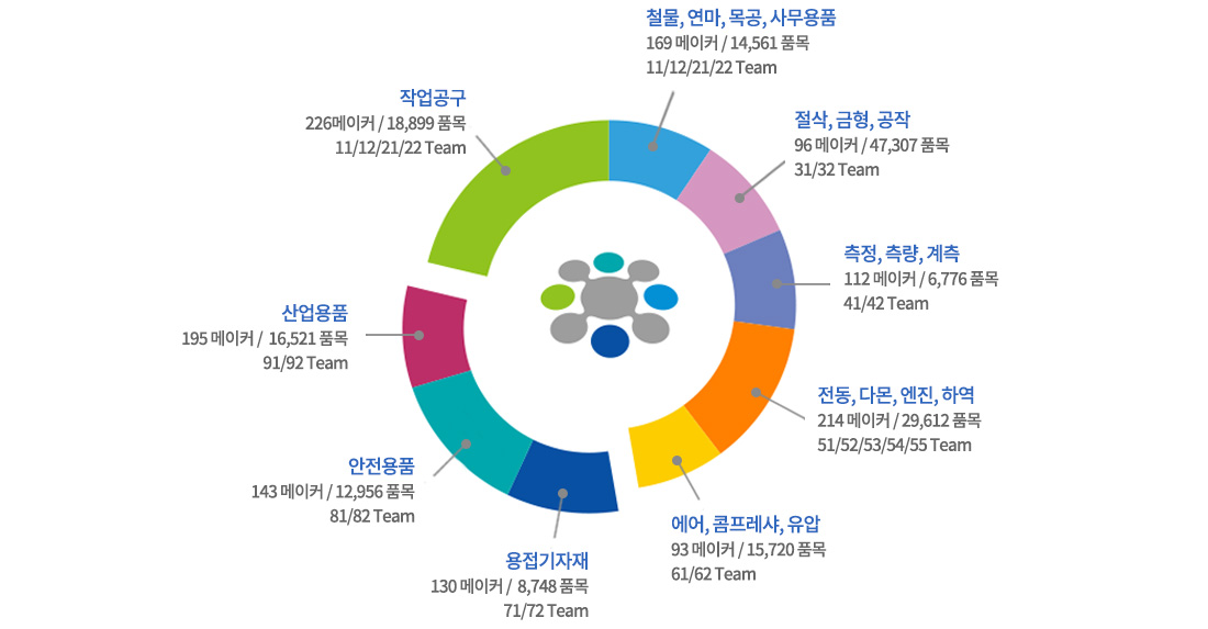 협력업체 및 취급품목수